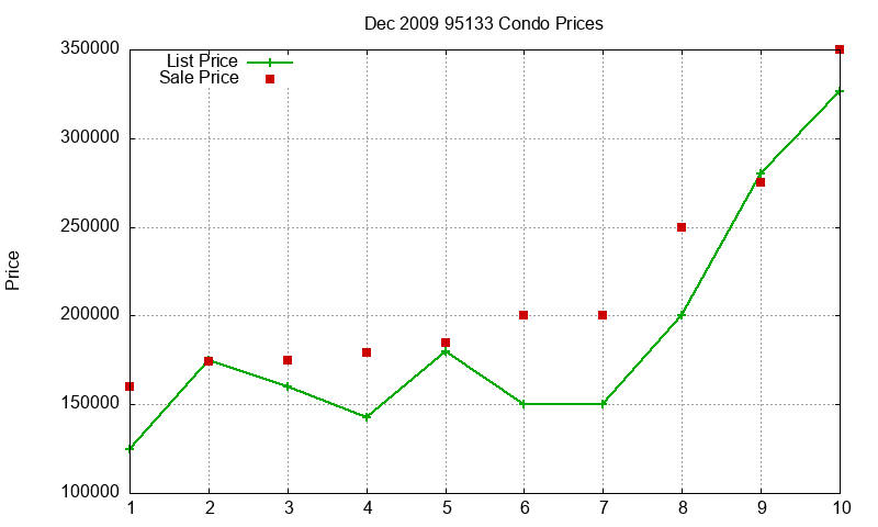 95133 Condos Just Sold 2009-12 95133 Condos Just Sold 2009-12