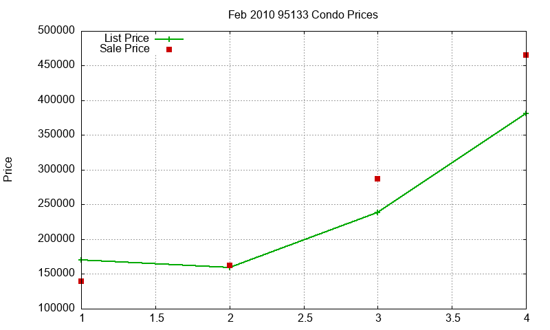95133 Condos Just Sold 2010-02 95133 Condos Just Sold 2010-02