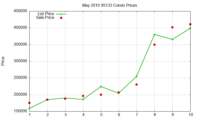 95133 Condos Just Sold 2010-05 95133 Condos Just Sold 2010-05
