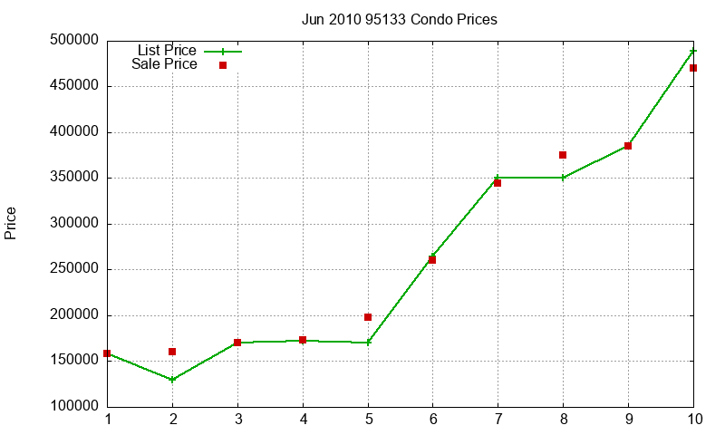 95133 Condos Just Sold 2010-06 95133 Condos Just Sold 2010-06