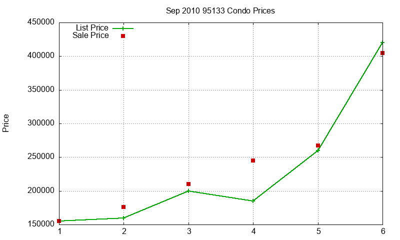 95133 Condos Just Sold 2010-09