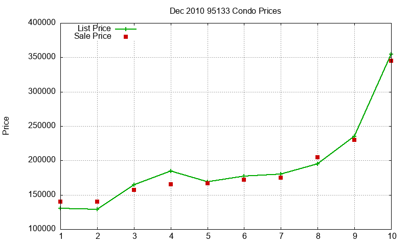 95133 Condos Just Sold 2010-12 95133 Condos Just Sold 2010-12