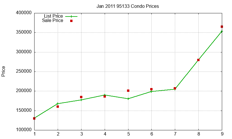 95133 Condos Just Sold 2011-01