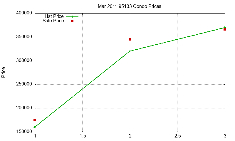 95133 Condos Just Sold 2011-03