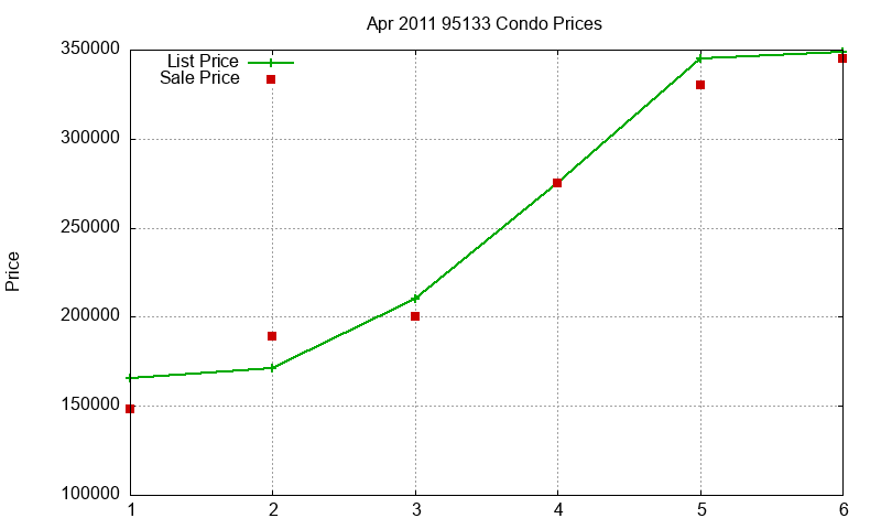 95133 Condos Just Sold 2011-04 95133 Condos Just Sold 2011-04
