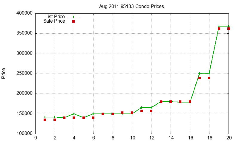 95133 Condos Just Sold 2011-08