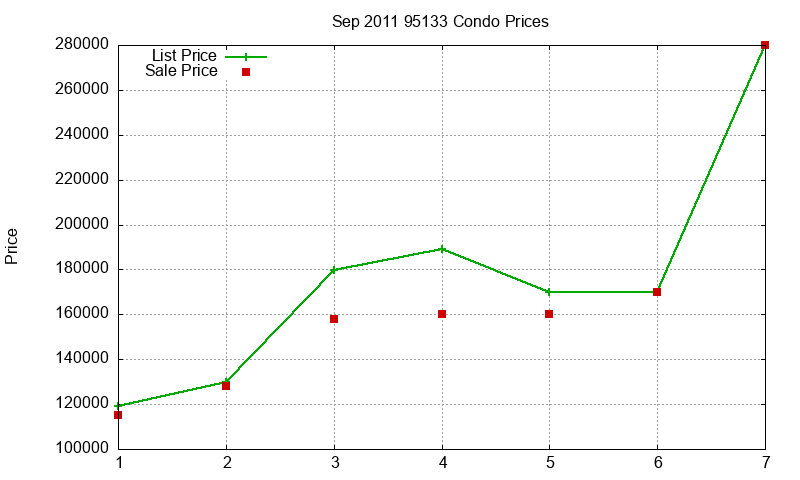 95133 Condos Just Sold 2011-09 95133 Condos Just Sold 2011-09