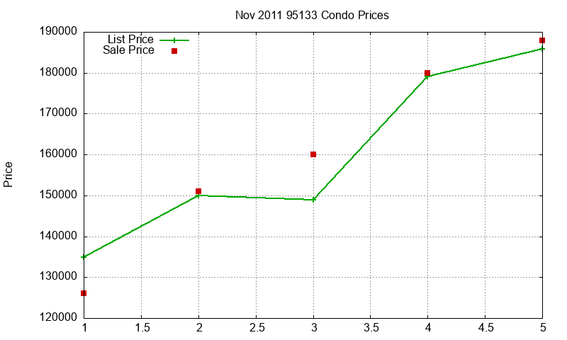95133 Condos Just Sold 2011-11 95133 Condos Just Sold 2011-11