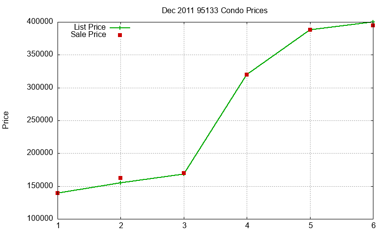 95133 Condos Just Sold 2011-12 95133 Condos Just Sold 2011-12