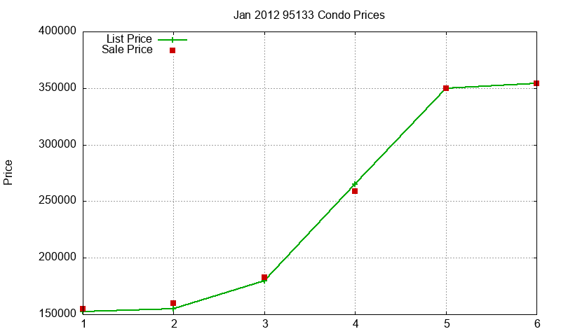 95133 Condos Just Sold 2012-01