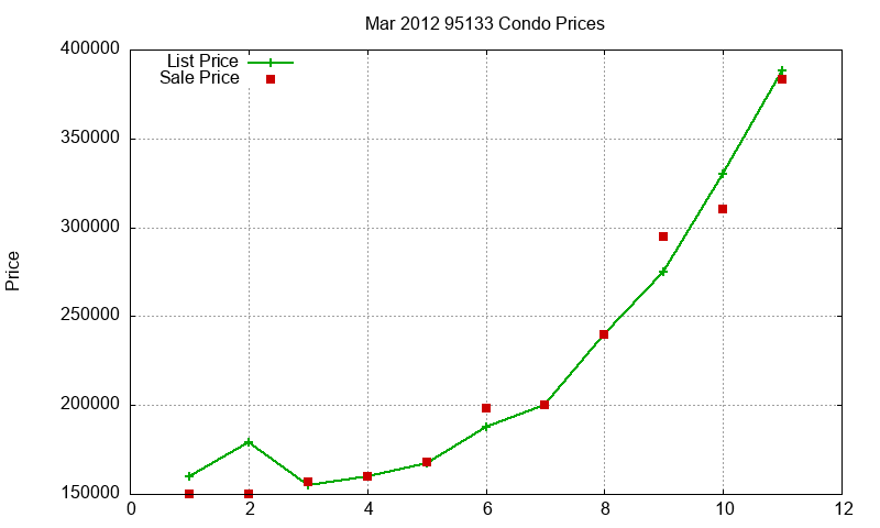 95133 Condos Just Sold 2012-03 95133 Condos Just Sold 2012-03