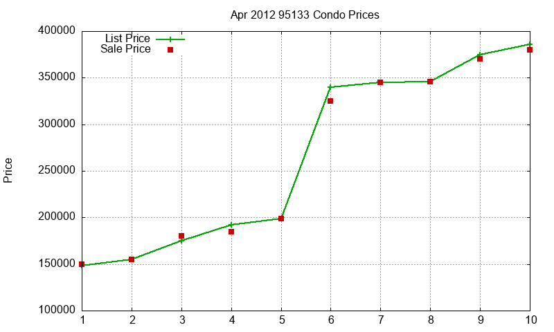 95133 Condos Just Sold 2012-04