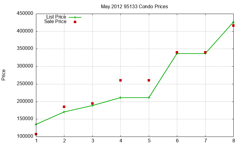 95133 Condos Just Sold 2012-05 95133 Condos Just Sold 2012-05