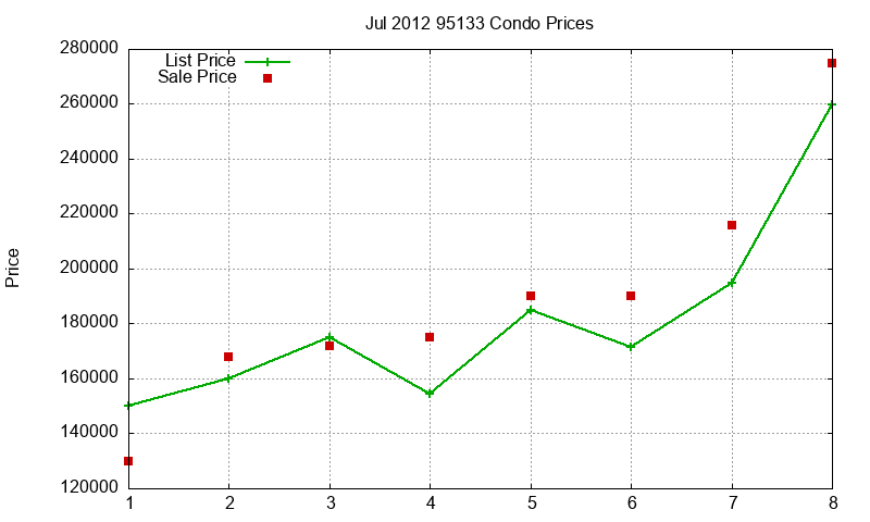 95133 Condos Just Sold 2012-07 95133 Condos Just Sold 2012-07