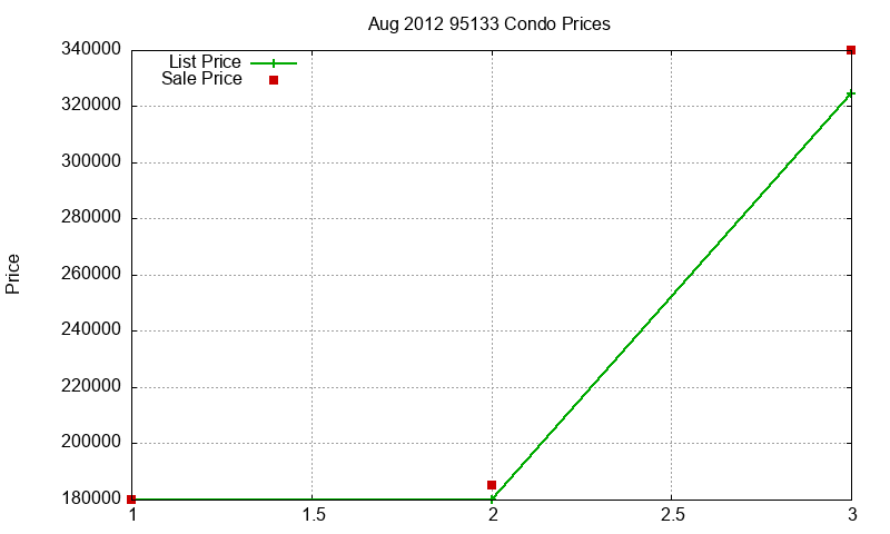 95133 Condos Just Sold 2012-08
