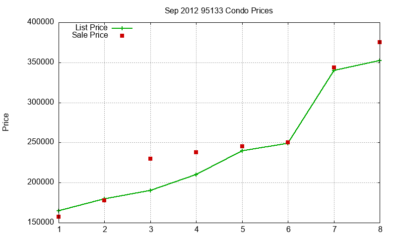 95133 Condos Just Sold 2012-09 95133 Condos Just Sold 2012-09