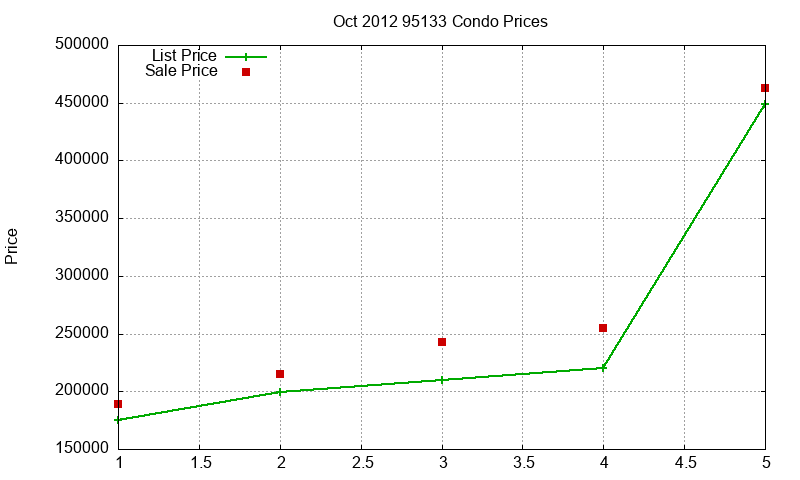 95133 Condos Just Sold 2012-10 95133 Condos Just Sold 2012-10