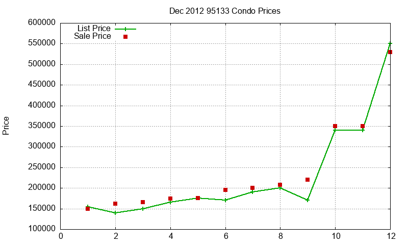 95133 Condos Just Sold 2012-12 95133 Condos Just Sold 2012-12