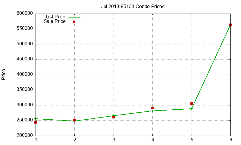 95133 Condos Just Sold 2013-07 95133 Condos Just Sold 2013-07