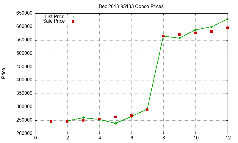 95133 Condos Just Sold 2013-12 95133 Condos Just Sold 2013-12