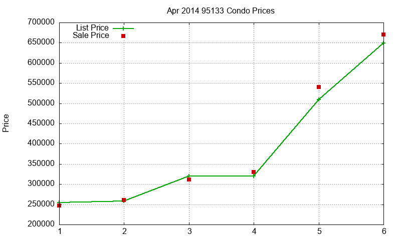 95133 Condos Just Sold 2014-04 95133 Condos Just Sold 2014-04