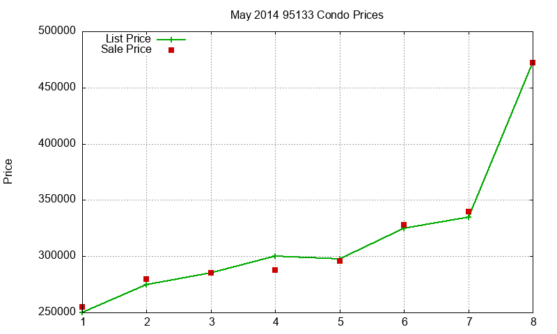 95133 Condos Just Sold 2014-05 95133 Condos Just Sold 2014-05