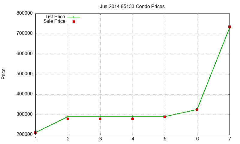 95133 Condos Just Sold 2014-06 95133 Condos Just Sold 2014-06