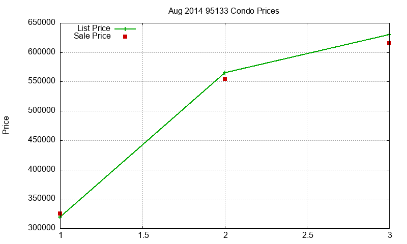 95133 Condos Just Sold 2014-08 95133 Condos Just Sold 2014-08