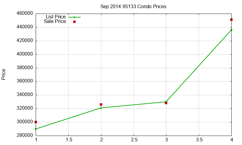 95133 Condos Just Sold 2014-09 95133 Condos Just Sold 2014-09