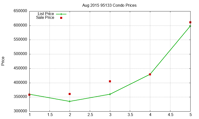 95133 Condos Just Sold 2015-08 95133 Condos Just Sold 2015-08