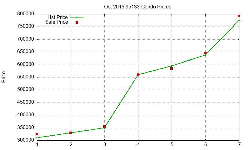 95133 Condos Just Sold 2015-10 95133 Condos Just Sold 2015-10