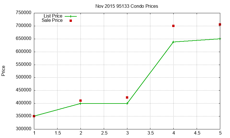 95133 Condos Just Sold 2015-11