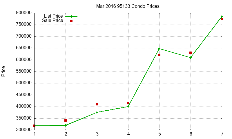 95133 Condos Just Sold 2016-03 95133 Condos Just Sold 2016-03