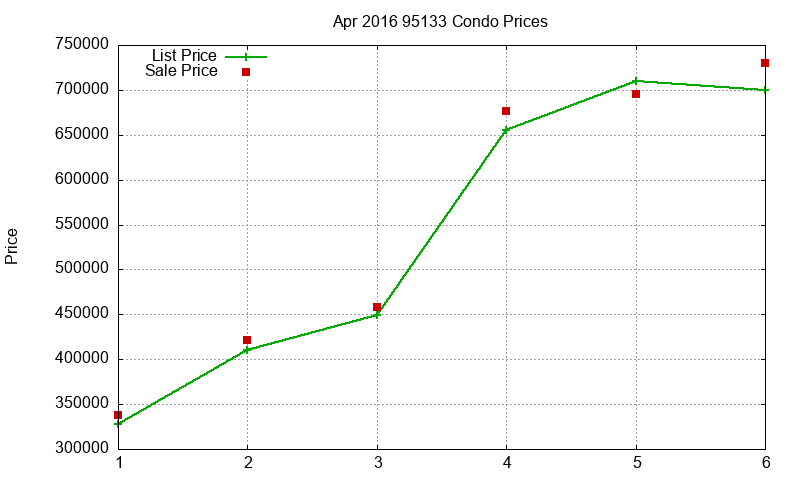 95133 Condos Just Sold 2016-04 95133 Condos Just Sold 2016-04