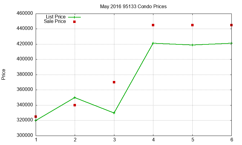 95133 Condos Just Sold 2016-05