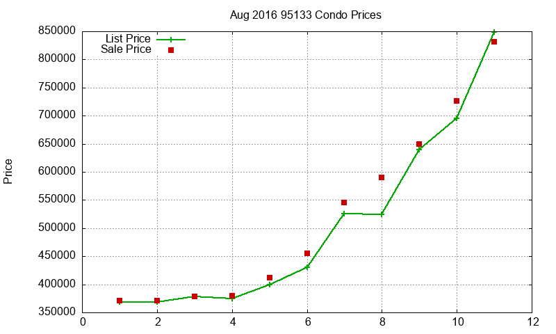 95133 Condos Just Sold 2016-08 95133 Condos Just Sold 2016-08