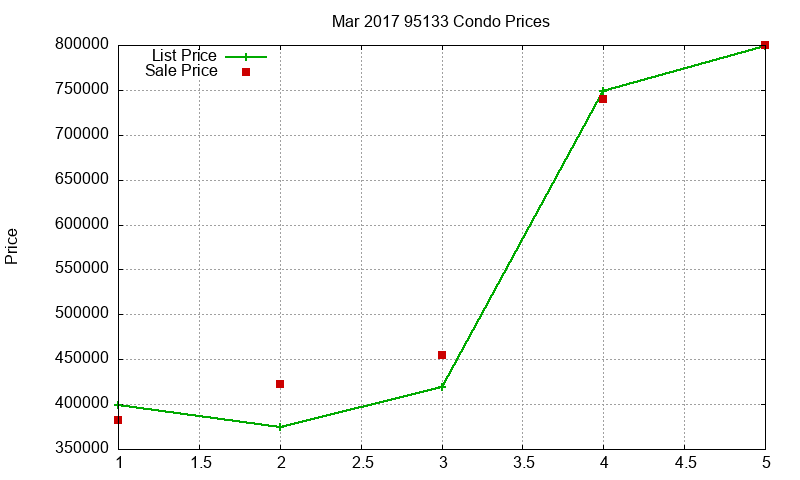 95133 Condos Just Sold 2017-03