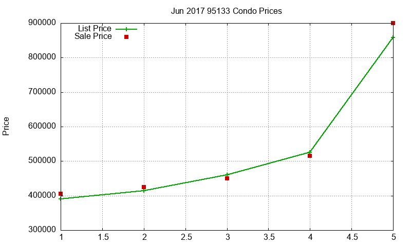 95133 Condos Just Sold 2017-06 95133 Condos Just Sold 2017-06