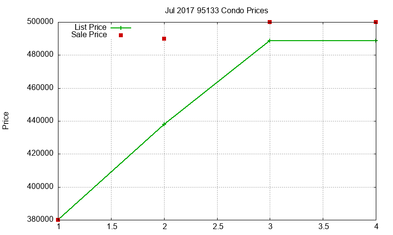 95133 Condos Just Sold 2017-07