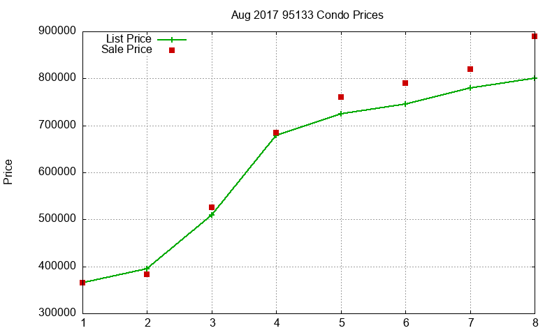 95133 Condos Just Sold 2017-08 95133 Condos Just Sold 2017-08