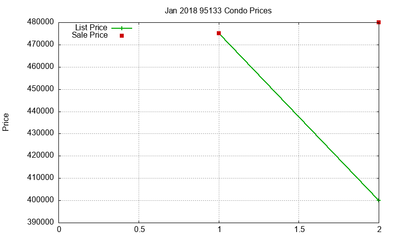 95133 Condos Just Sold 2018-01