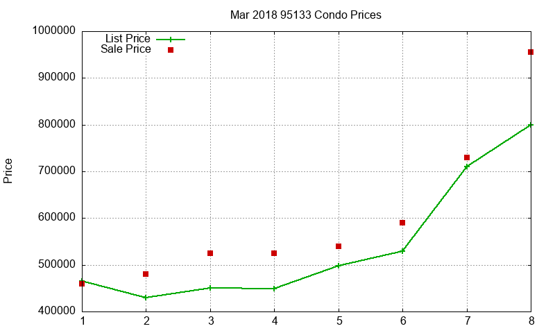 95133 Condos Just Sold 2018-03 95133 Condos Just Sold 2018-03