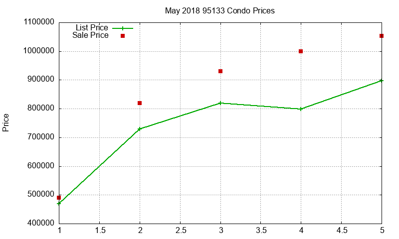 95133 Condos Just Sold 2018-05 95133 Condos Just Sold 2018-05