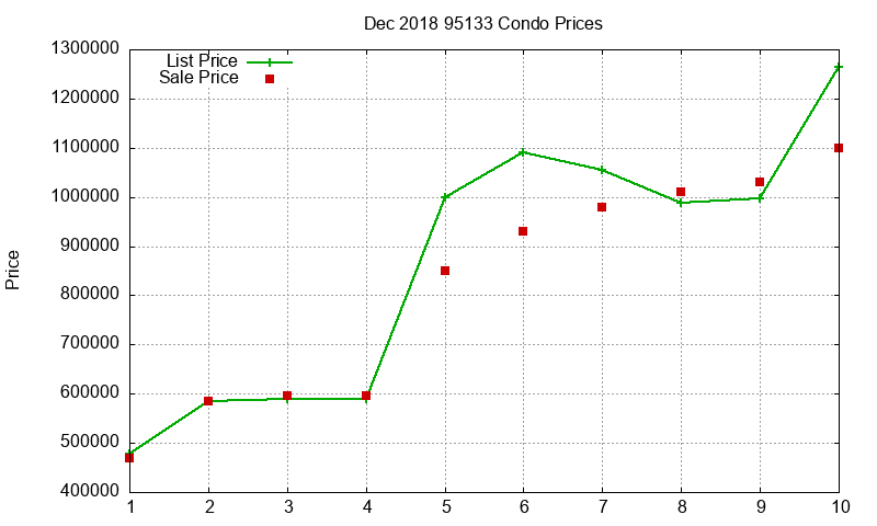 95133 Condos Just Sold 2018-12
