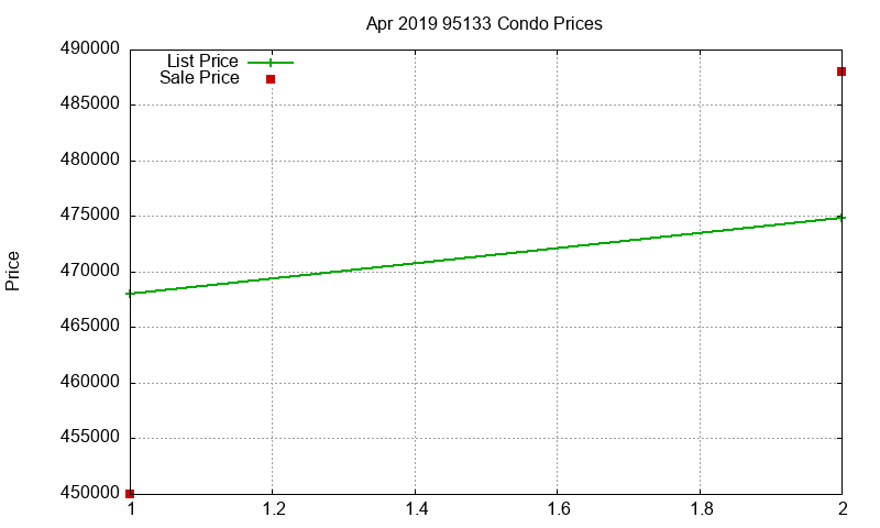 95133 Condos Just Sold 2019-04