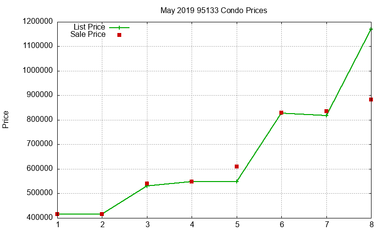 95133 Condos Just Sold 2019-05 95133 Condos Just Sold 2019-05