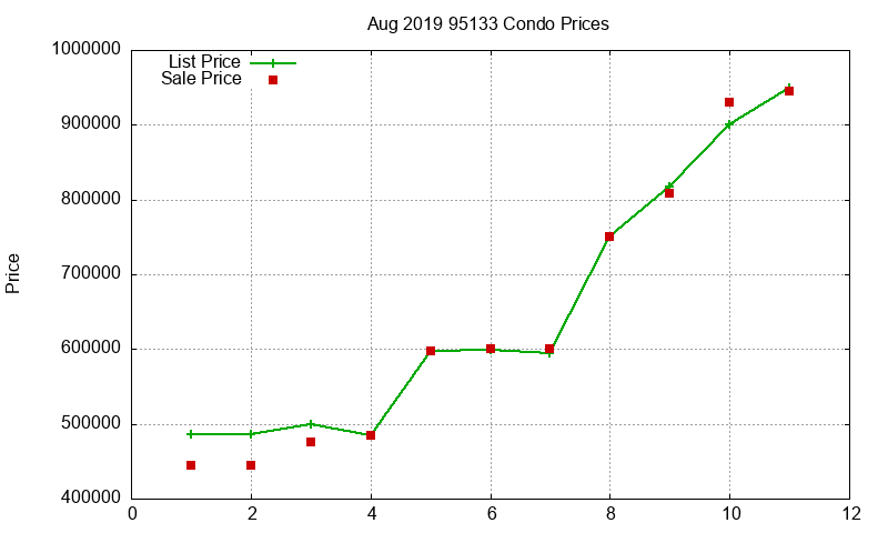 95133 Condos Just Sold 2019-08 95133 Condos Just Sold 2019-08
