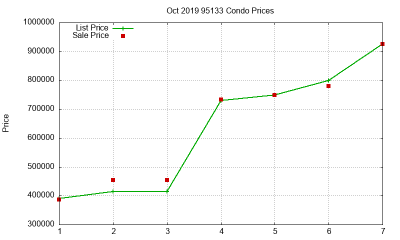 95133 Condos Just Sold 2019-10 95133 Condos Just Sold 2019-10