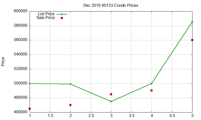95133 Condos Just Sold 2019-12 95133 Condos Just Sold 2019-12