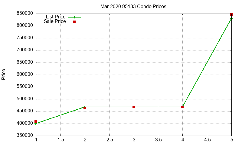 95133 Condos Just Sold 2020-03 95133 Condos Just Sold 2020-03